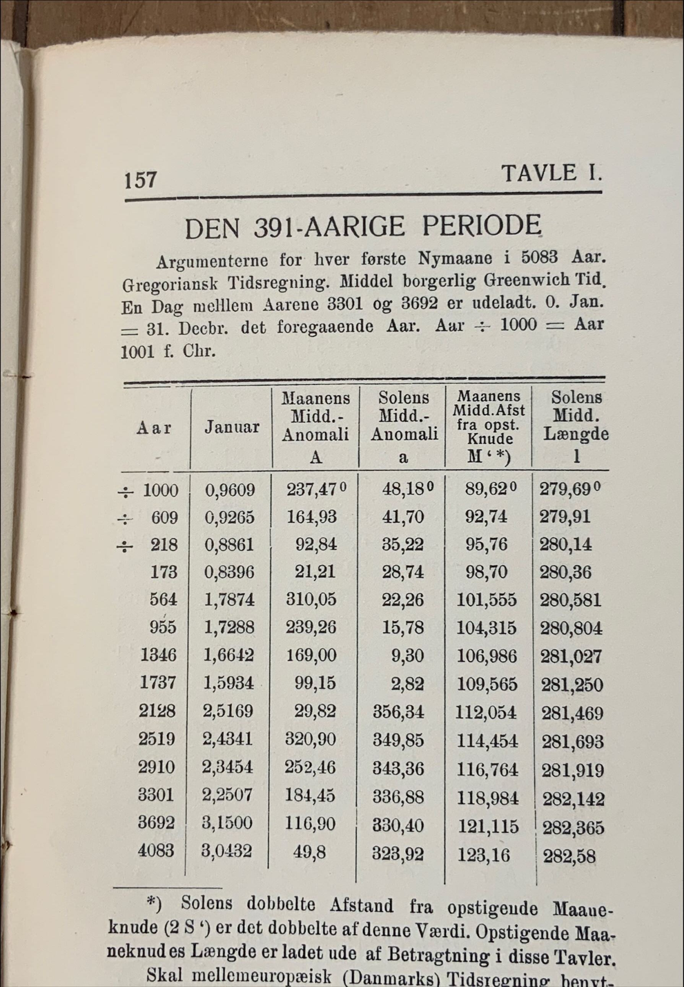 157 
TAVLE l. 
DEN 391-AARIGE PERIODE 
Argumenterne for hver første Nymaane i 5083 Aare 
Gregoriansk Tidsregning. Middel borgerlig Greenwich Tid. 
En Dag melllcm Aarene 3301 Og 3692 er udeladt. 0. Jan. 
— 31. Decbr. det foregaaende Aar. Aar 1000 Aar 
1001 f. Chr. 
Maanens 
Midd.- 
Anomali 
237,470 
164,93 
92,84 
21,21 
310,05 
239,26 
169,00 
99,15 
29,82 
320,90 
252,46 
116,90 
49,8 
Solens Maanens 
Midde- Midd.Afst 
Aar 
— 1000 
609 
— 218 
173 
564 
955 
1346 
1737 
2128 
2519 
2910 
3301 
3692 
4083 
Januar 
0,9609 
0,9265 
0,8861 
0,8396 
1,7874 
1,7288 
1,6642 
1,5934 
2,5169 
2,3454 
2,2507 
1500 
3,0432 
Anomali 
a 
48,180 
41,70 
35,22 
28,74 
22,26 
15,78 
9,30 
2,82 
356,34 
349,85 
343,36 
336,88 
330,40 
323,92 
fra opst. 
Knude 
89,620 
92,74 
95,76 
98,70 
101,555 
104,315 
106,986 
109,565 
112,054 
114,454 
116,764 
118,984 
121,115 
123,16 
Solens 
Midd. 
Længde 
1 
279,690 
279,91 
280,14 
280,36 
280,581 
280,804 
281,027 
281,250 
281,469 
281,693 
281,919 
282,142 
1 282,365 
282,58 
*) Solens dobbelte Afstand fra opstigende Maaue- 
knude (2 S ') er det dobbelte af denne Værdi. Opstigende Maa- 
neknud es Længde er ladet ude af Betragtning i disse Tavler, 
Skal mellemeuropæisk (Danmarks) Tidsr 
